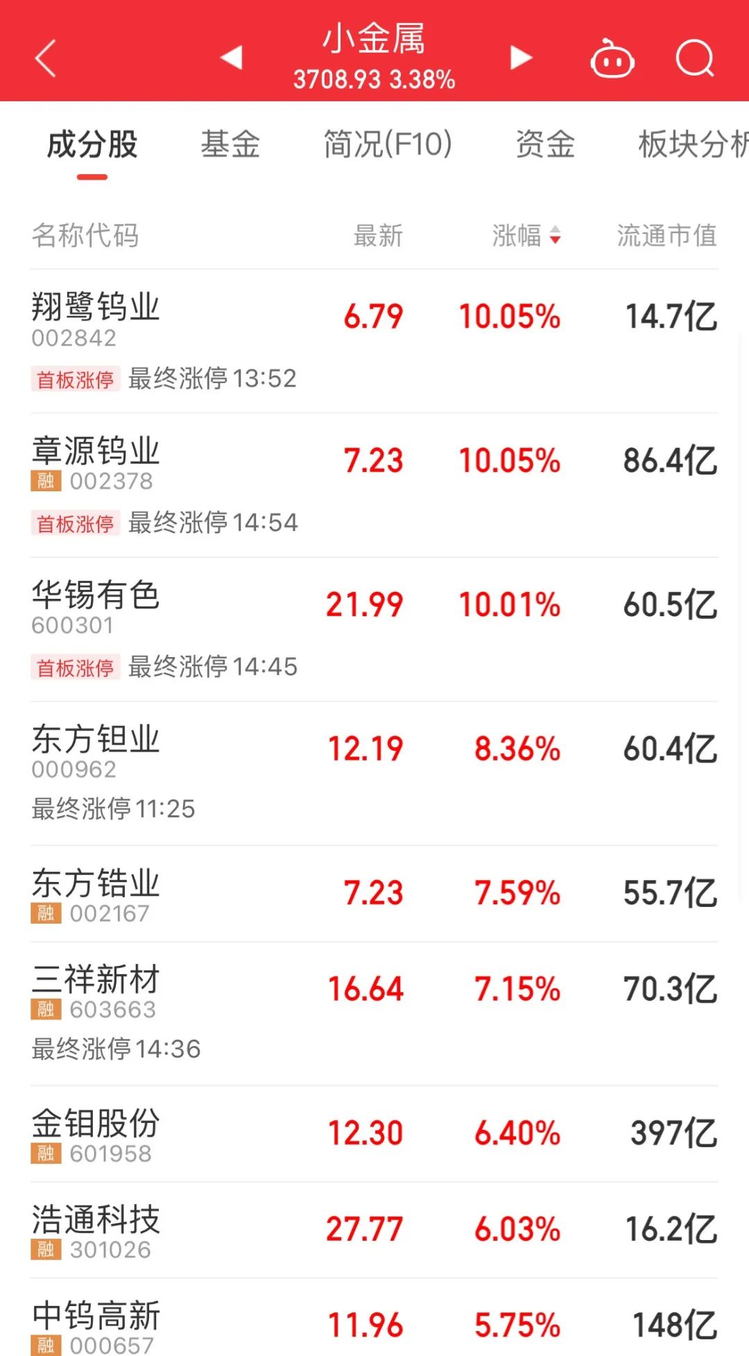 利空突袭！高性能有色金属板块大跌超12%，市场风向要变了吗？
